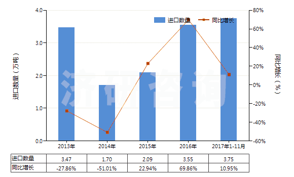 2013-2017年11月中國異戊二烯橡膠板、片、帶(HS40026090)進(jìn)口量及增速統(tǒng)計(jì)